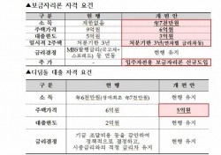 보금자리론 문 턱 높아졌지만…모기지론 공급 규모 3조원 증액