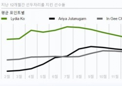 [롤렉스 여자 골프] 톱100 중 40명이 한국인