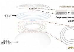 UNIST 박장웅 교수팀, '스마트 콘택트렌즈 센서' 개발
