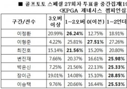 [골프토토] 스페셜 27회차, 골프팬 55% 