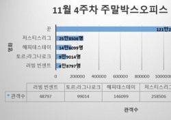 [주말박스오피스] ‘꾼’, 외화들 따돌리고 흥행 성공…168만 돌파