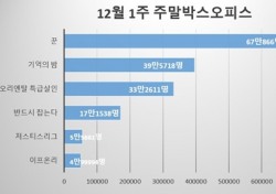 [주말박스오피스] ‘꾼’, 2주 연속 정상…300만 관객 돌파 목전