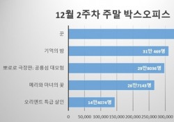 [주말박스오피스] ‘꾼’ 3주 연속 정상…韓영화 추격하는 애니메이션