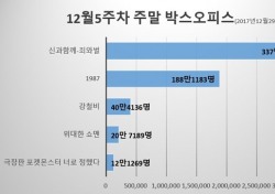 [주말박스오피스] ‘신과 함께’ 945만 관객 돌파…새해 첫 1000만 영화 눈앞