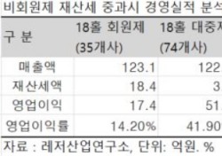 레저硏 “비회원제 골프장 신설 땐 73.7%가 대상”