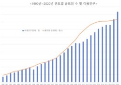 [골프상식 백과사전 306] 내장객 5천만 시대