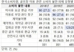 골프 소비자 불만 1위 ‘미사용 요금 환급 거부’