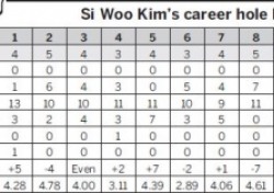 김시우, 마스터스 전략 ‘5번 홀 지키고 13번서 줄여라’