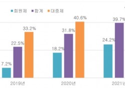 지난해 골프장 영업 이익률 39.7% 사상 최고