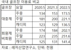 대중 골프장 이용료 코로나19로 29.3% 폭등