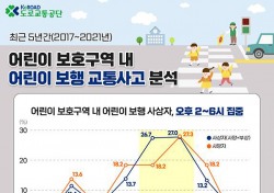 어린이 보호구역내 보행 교통사고 오후 2~6시 집중… 1~2학년 71.4% 차지