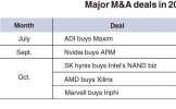  Major M&As reshape global chip market