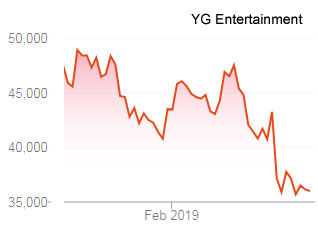 Entertainment stock yg YG ENTERTAINMENT