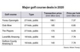 Korean golf courses pricier than ever for investors