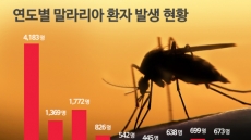 [기념일과 통계] 기후변화와 모기와의 전쟁