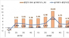 서울 1년내 새 아파트, 분양가 대비 평균 3.7억 올라