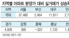 서울 1년차 이내 새아파트 값…분양가 대비 평균 3.7억 상승