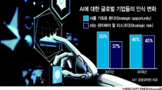 AI 만능론 기댄 기업들 ‘AI현실론’ 직면