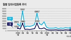 임대·매매 시장 모두 불안가중 ‘뭇매’