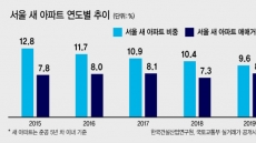 공급부족 우려에 새 아파트 많이 찾았다