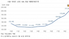 서울 아파트 상위 10% 평균 매매가격, 사상 첫 20억원 돌파