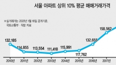 서울 아파트 상위 10% 평균 매매가, 사상 첫 20억 돌파