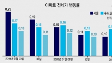 설 이후도 전세난…봄 이사철 겹쳐 불안 가중