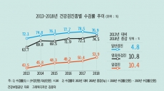 [데이터랩] 국민 10명 중 4명 비만…국민 54% “건강에 이상 있다”