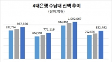 [은행시대] 집값 오르니 주담대 쑥쑥…대출규제 무색