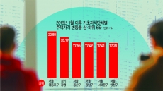 기로에 선 지방 부동산 시장, 반등할까 다시 꺾일까 [데이터랩]