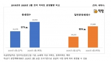 3월 3만3000가구 분양 출격 채비…“코로나19 불확실성 변수”