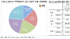 10명 중 7명 “올해 집 살 생각 있다”