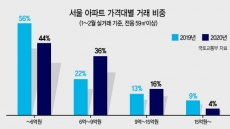 서울 올 아파트 거래 6억~9억에 쏠렸다