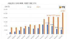 ‘12·16 풍선효과’ 경기 비규제지역 거래량 50% 급증