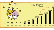 매출 300만원 카카오, 10년만에 100만배 성장…‘인터넷판을 찢어놓다’