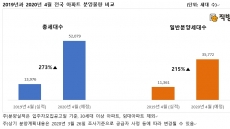 4월 전국 5만2000가구 분양 예정…전년동월比 3배 증가