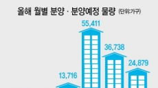 [혼돈의 주택시장] “믿을 건 새 아파트”…청약시장은 활활