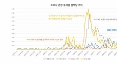 네이버 실검의 재발견?… “코로나 정보 입체적 전달”