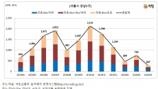 강남3구·마용성 등 3월 아파트 매매거래량 급감…하락세 지속 전망