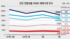 3040세대 아파트 매입 줄었다