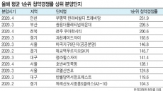 수백대1 경쟁률…한쪽에선 ‘청약자 제로’