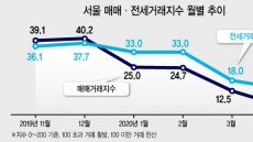 서울 매매·전세 ‘동반 거래절벽’ 본격화