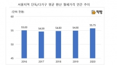 서울 단독·다가구 월세, 거래량은 줄고 가격은 올랐다