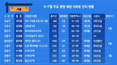 “상한제 피하고 분양권 전매 막차 타자”…주택시장 5~7월 ‘큰 장’