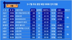 “상한제 피하고, 분양권 전매 막차”…5~7월 ‘청약 대잔치’