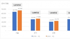 서울 전세 재계약에 평균 3200만원 든다…강남은 7600만원↑