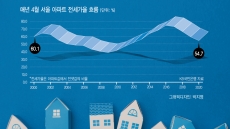 최근 5년 한국 집값 상승률, OECD 국가 중 뒤에서 5번째[데이터랩]