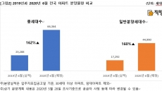 전매제한 앞두고 분양 쏟아져…6월 6만6000가구 공급