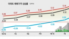 서울집값 이번주도 달렸다…“6·17 효과는 내주부터”