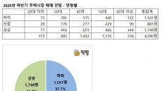 직방 이용자 42.7% “하반기 집값 상승할 것”…하락 전망은 37.7%